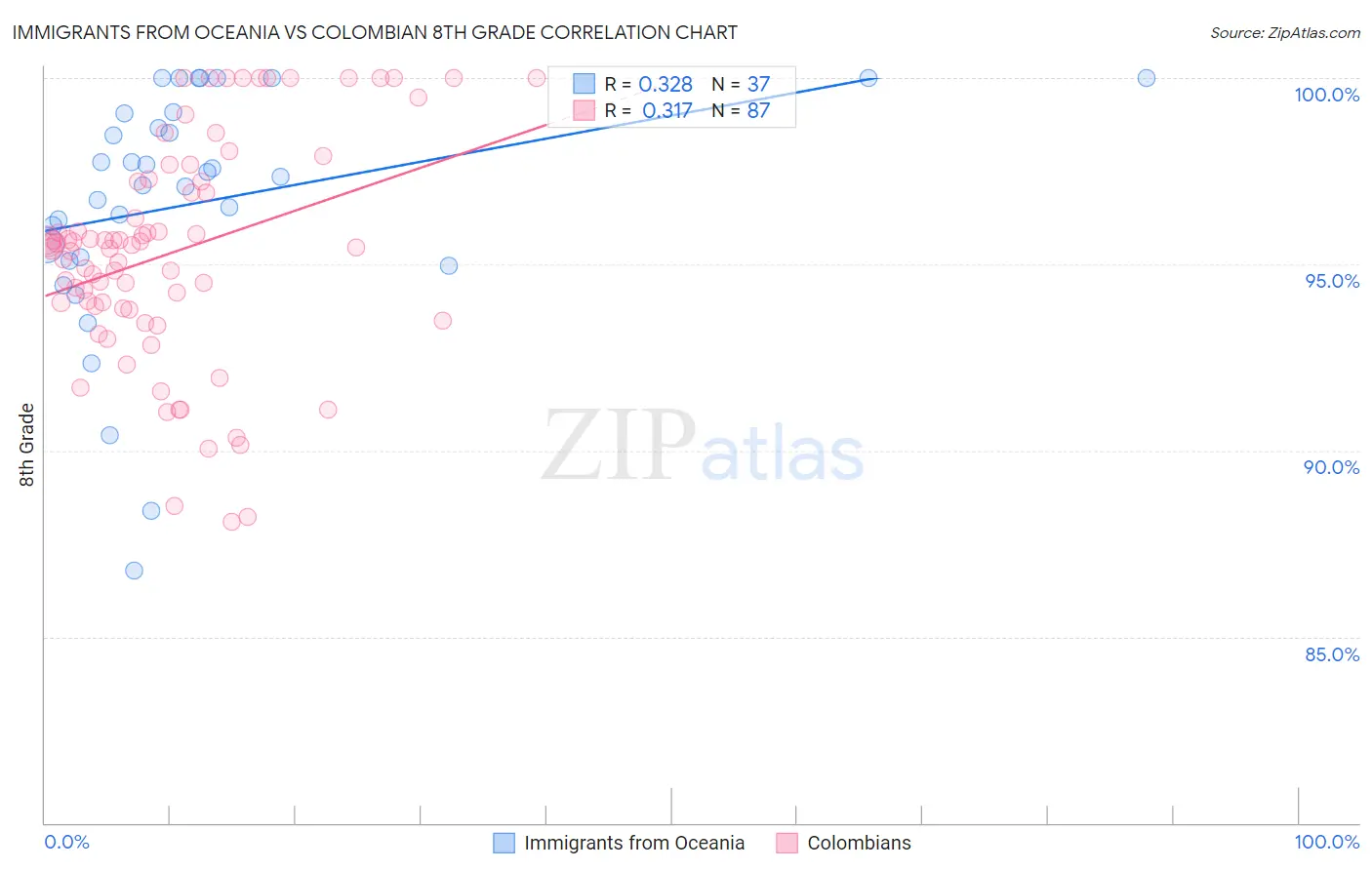 Immigrants from Oceania vs Colombian 8th Grade