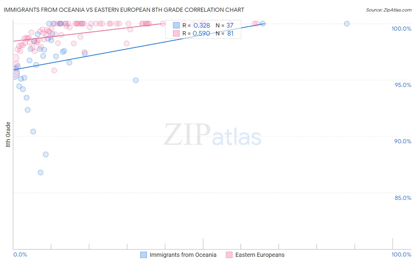 Immigrants from Oceania vs Eastern European 8th Grade