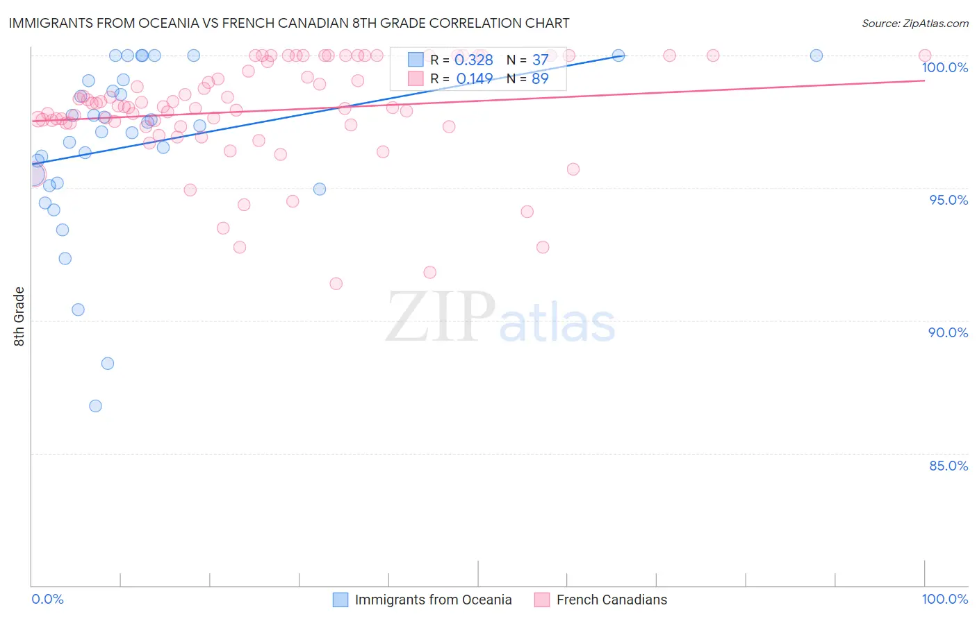 Immigrants from Oceania vs French Canadian 8th Grade