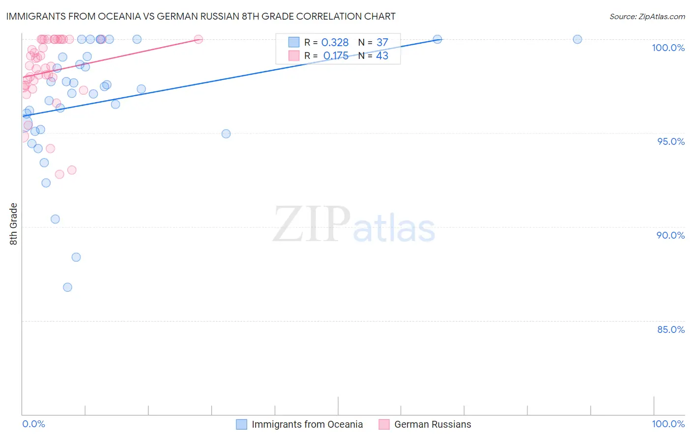 Immigrants from Oceania vs German Russian 8th Grade