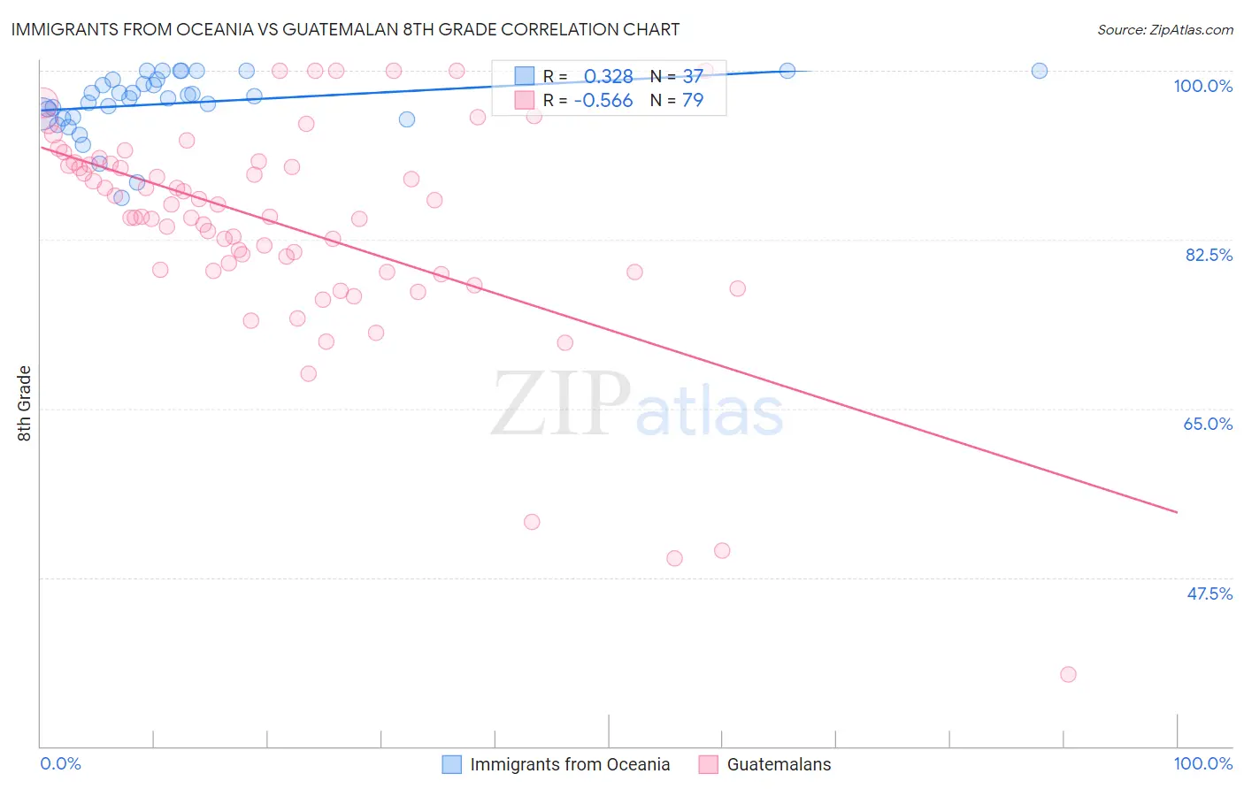 Immigrants from Oceania vs Guatemalan 8th Grade