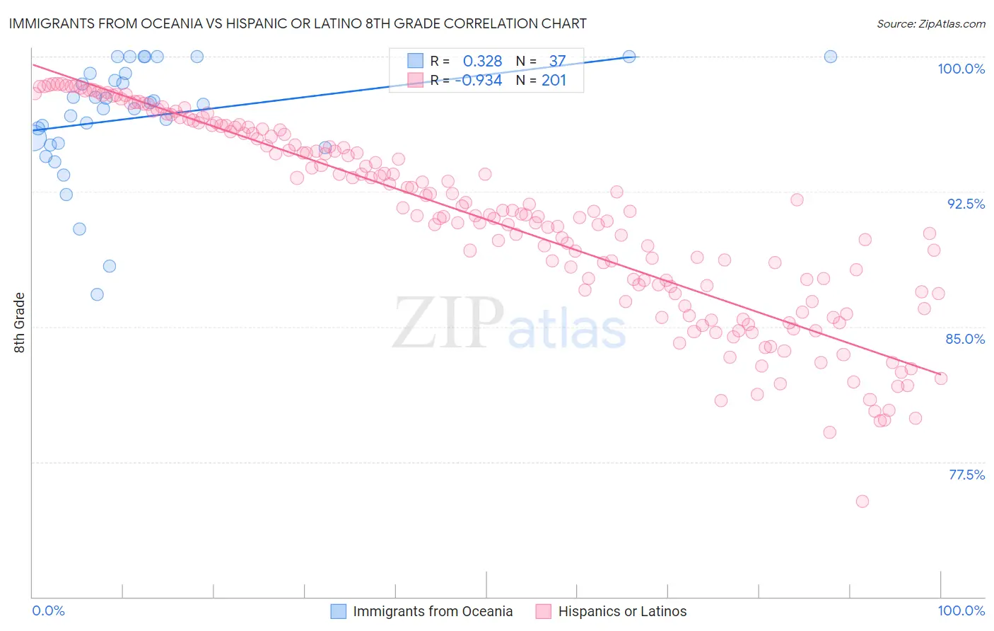 Immigrants from Oceania vs Hispanic or Latino 8th Grade