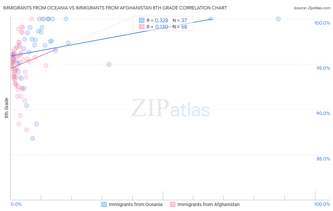 Immigrants from Oceania vs Immigrants from Afghanistan 8th Grade