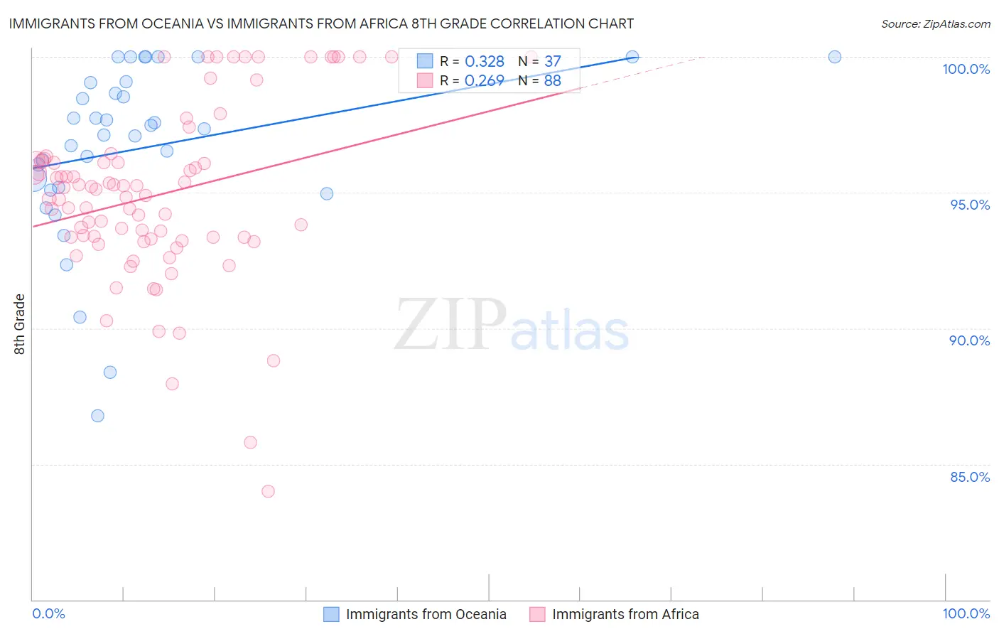 Immigrants from Oceania vs Immigrants from Africa 8th Grade