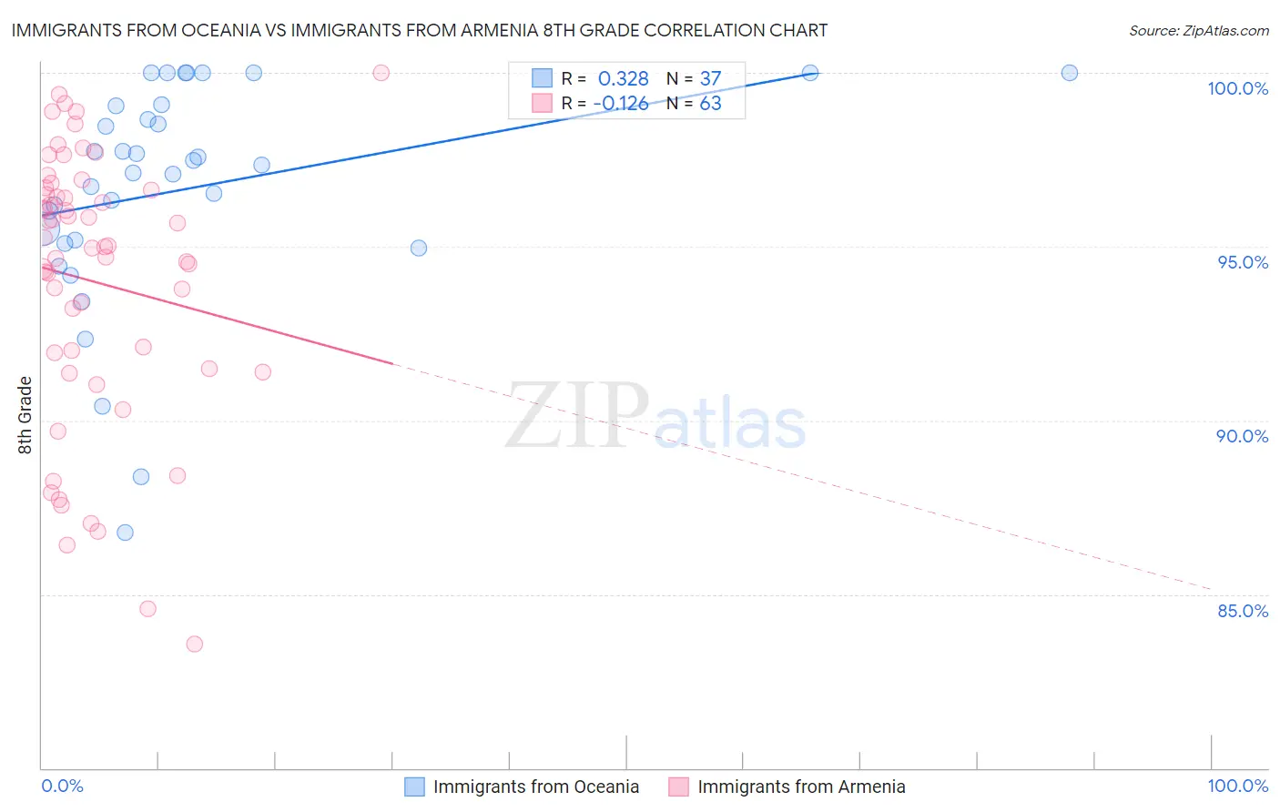 Immigrants from Oceania vs Immigrants from Armenia 8th Grade