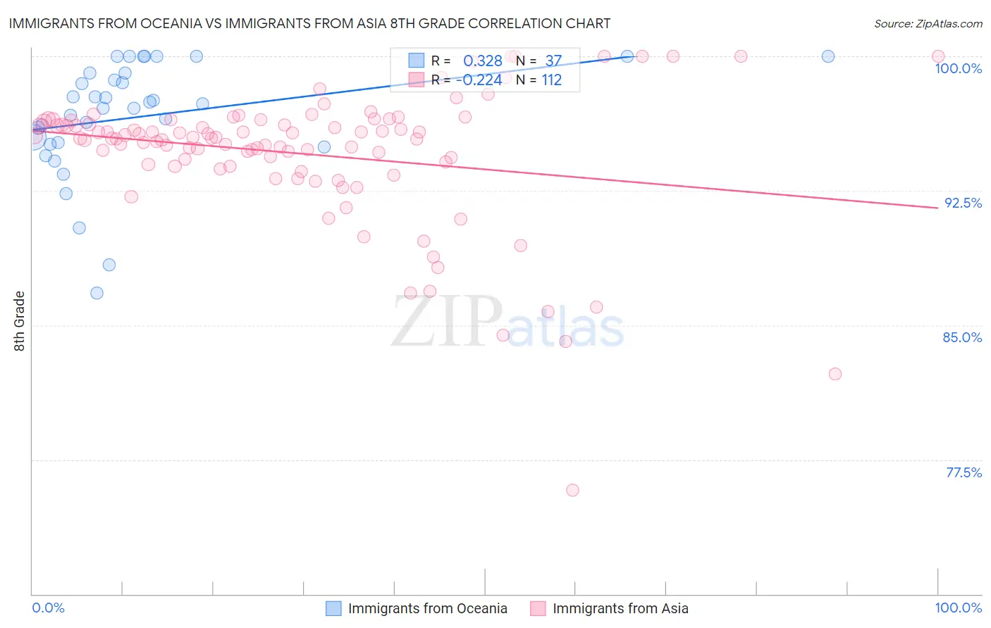 Immigrants from Oceania vs Immigrants from Asia 8th Grade