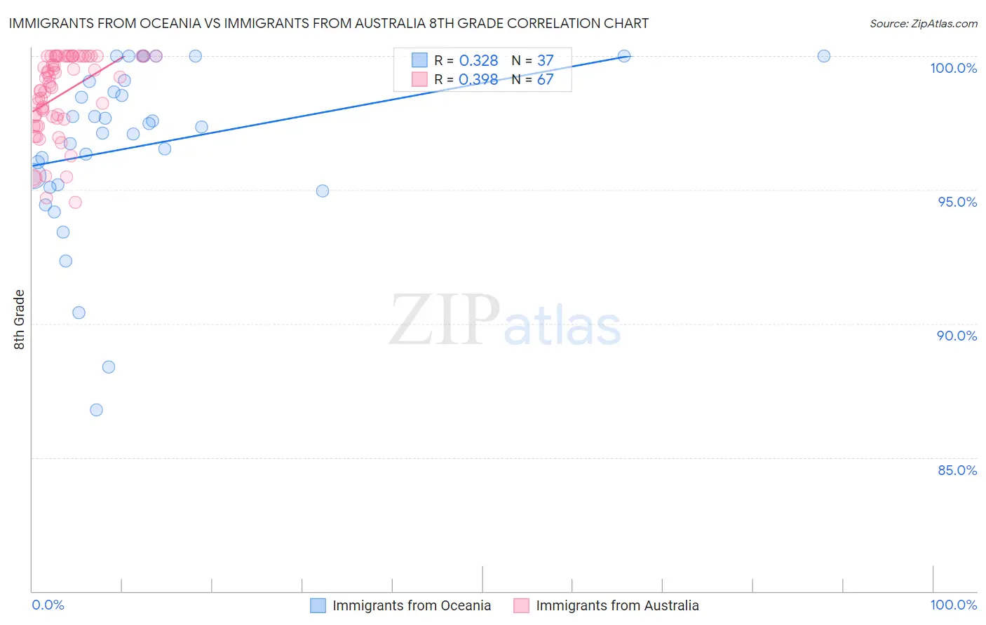 Immigrants from Oceania vs Immigrants from Australia 8th Grade