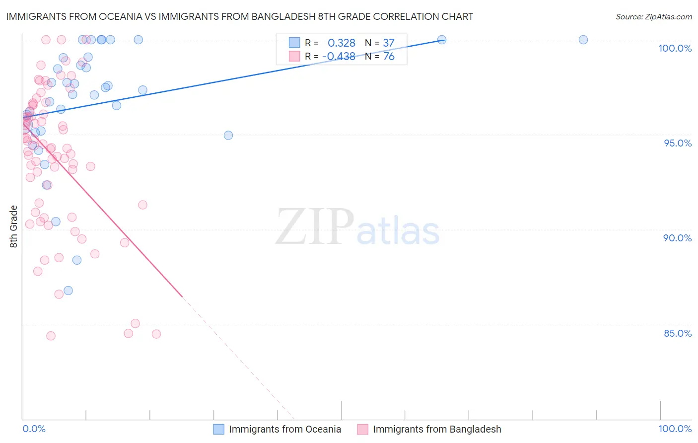 Immigrants from Oceania vs Immigrants from Bangladesh 8th Grade