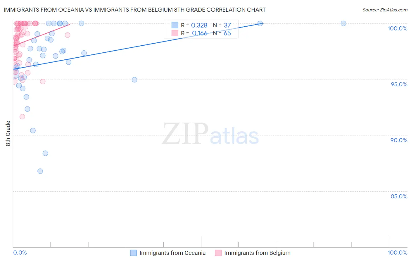 Immigrants from Oceania vs Immigrants from Belgium 8th Grade