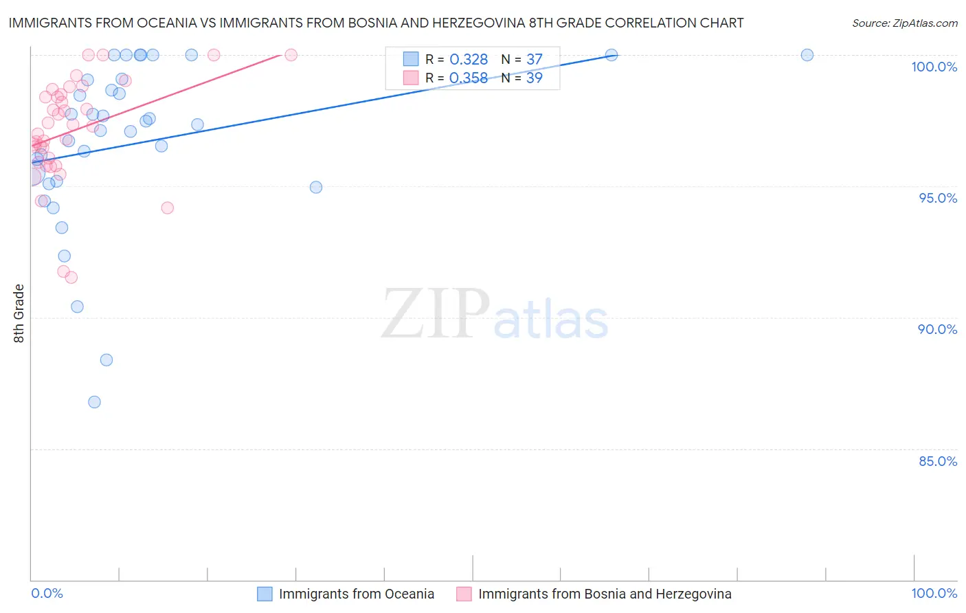 Immigrants from Oceania vs Immigrants from Bosnia and Herzegovina 8th Grade