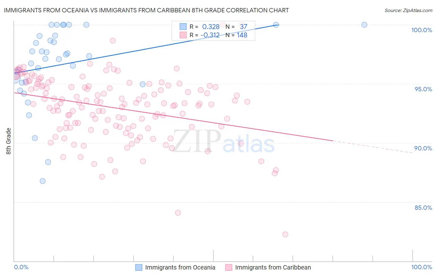 Immigrants from Oceania vs Immigrants from Caribbean 8th Grade