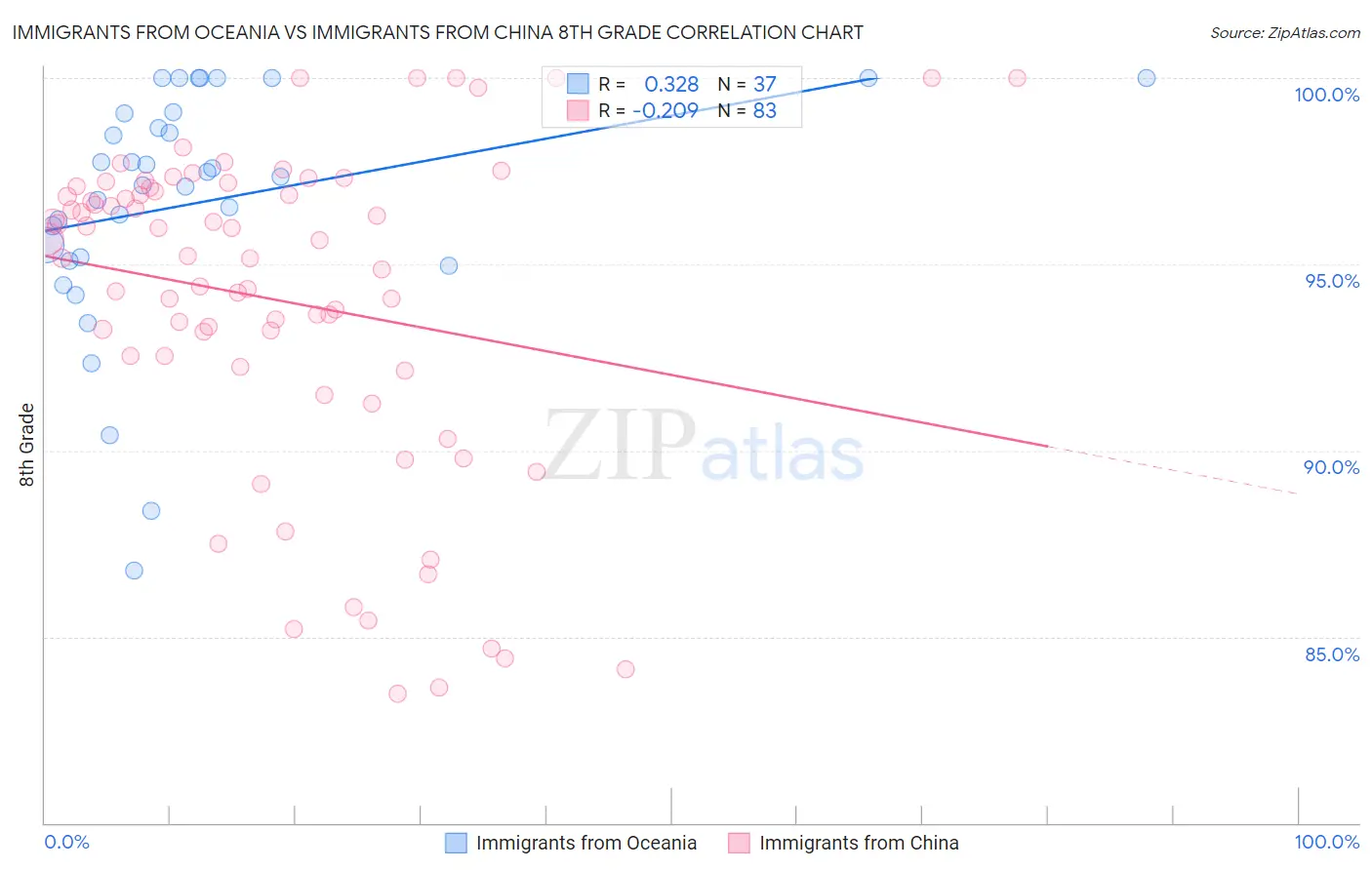 Immigrants from Oceania vs Immigrants from China 8th Grade