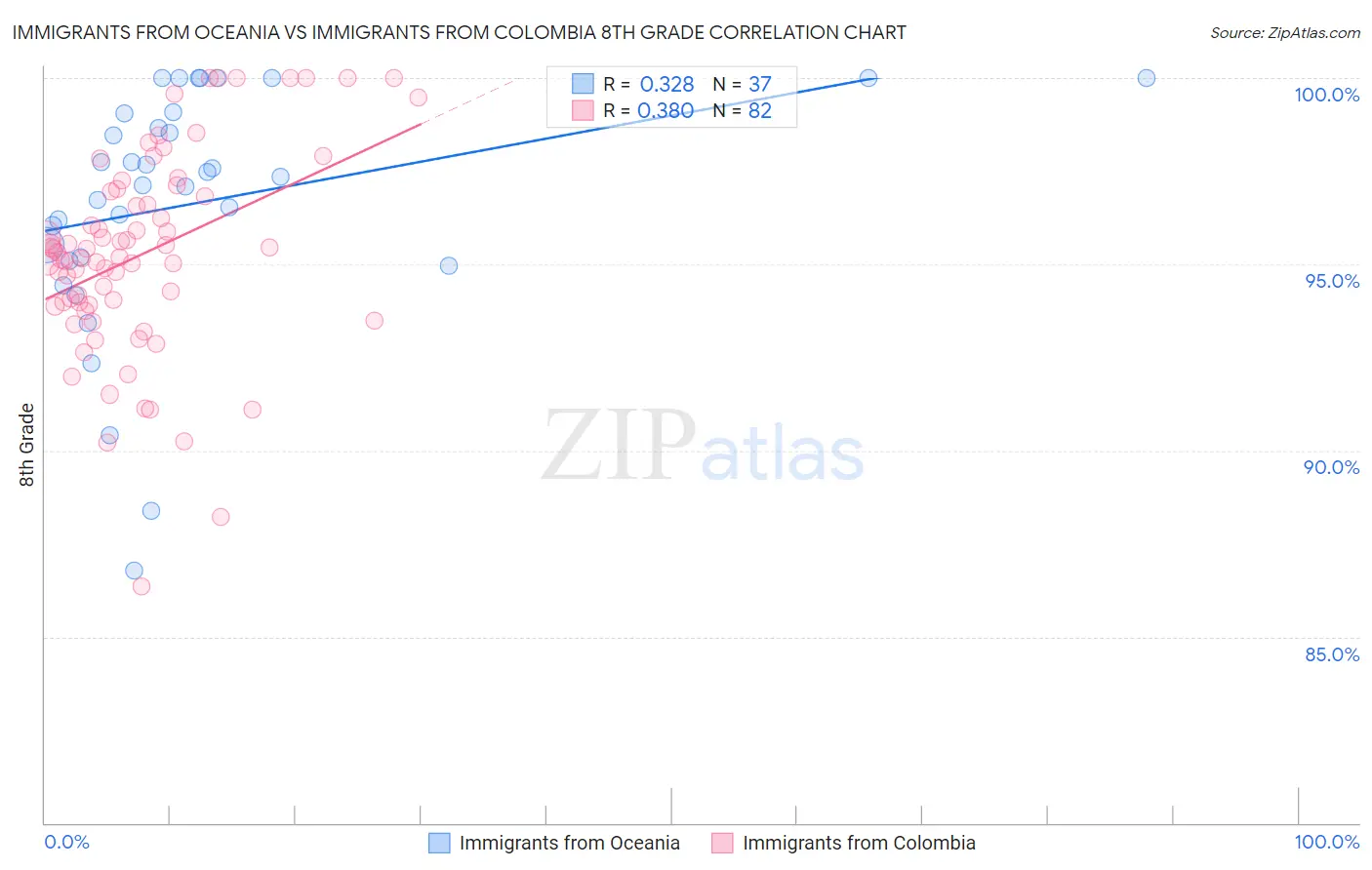 Immigrants from Oceania vs Immigrants from Colombia 8th Grade