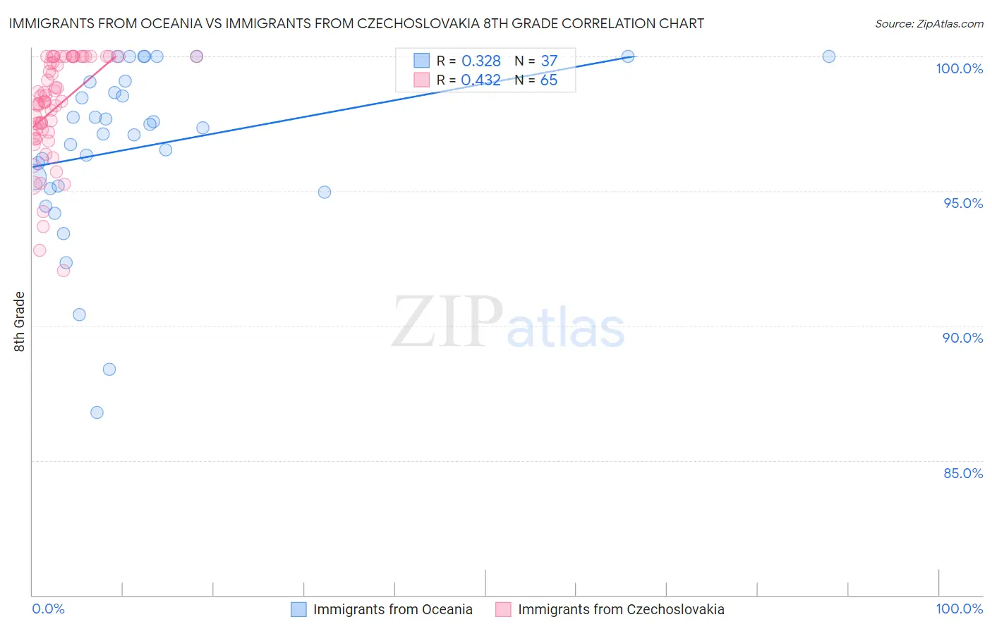 Immigrants from Oceania vs Immigrants from Czechoslovakia 8th Grade