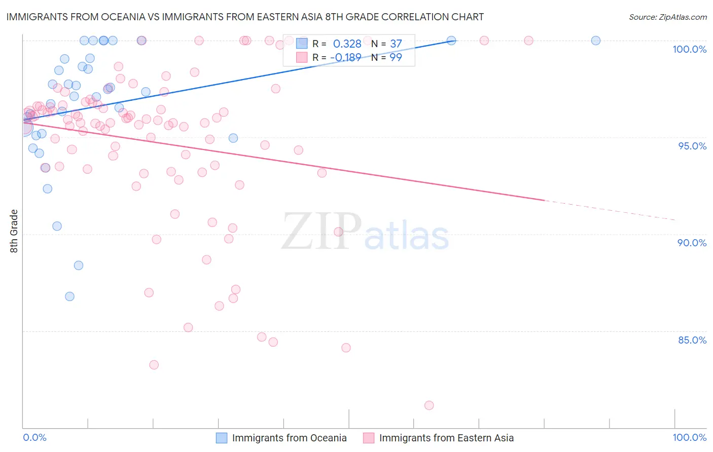 Immigrants from Oceania vs Immigrants from Eastern Asia 8th Grade