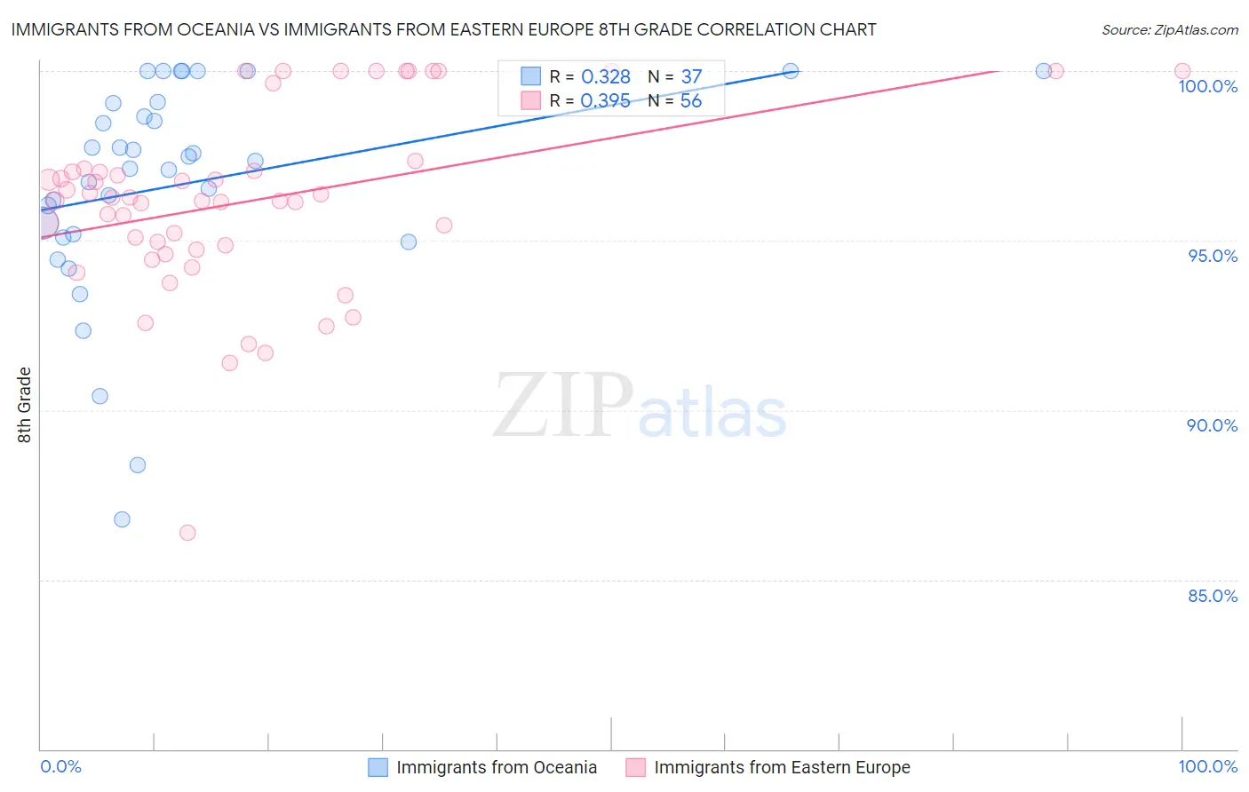 Immigrants from Oceania vs Immigrants from Eastern Europe 8th Grade
