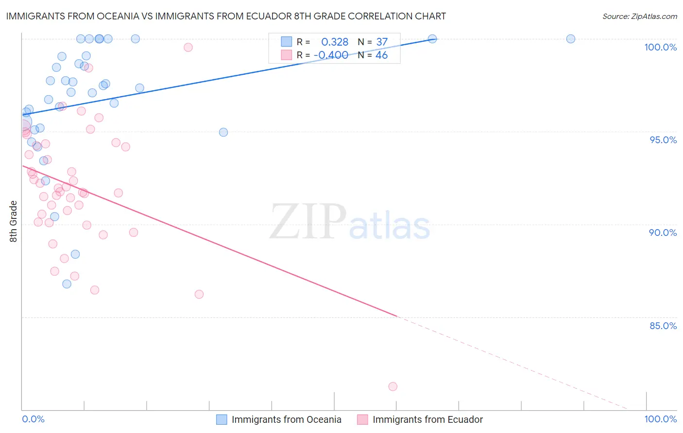 Immigrants from Oceania vs Immigrants from Ecuador 8th Grade