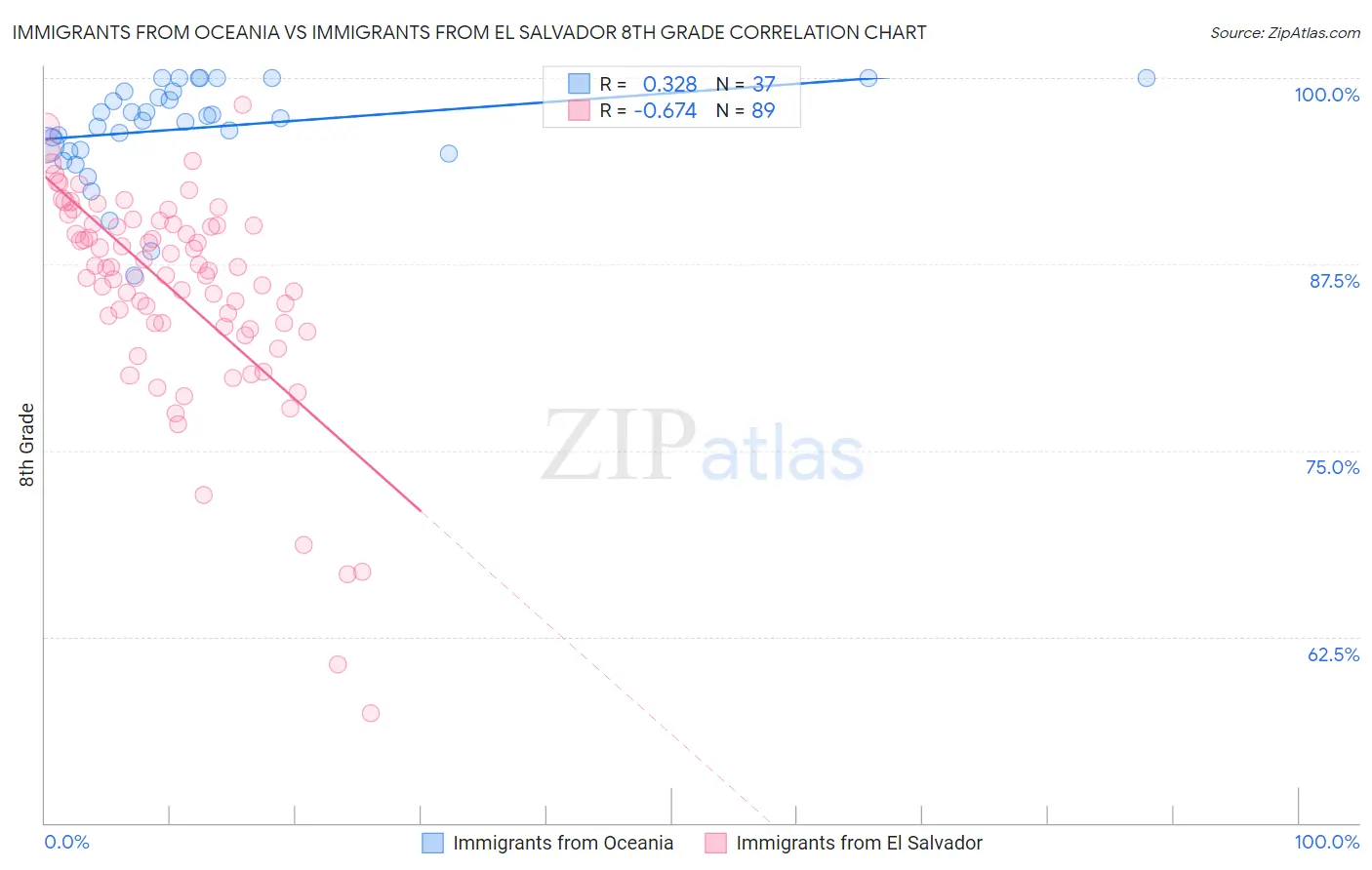 Immigrants from Oceania vs Immigrants from El Salvador 8th Grade