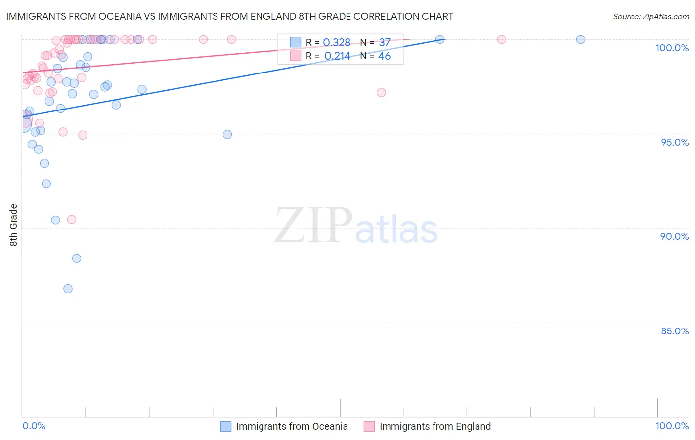 Immigrants from Oceania vs Immigrants from England 8th Grade