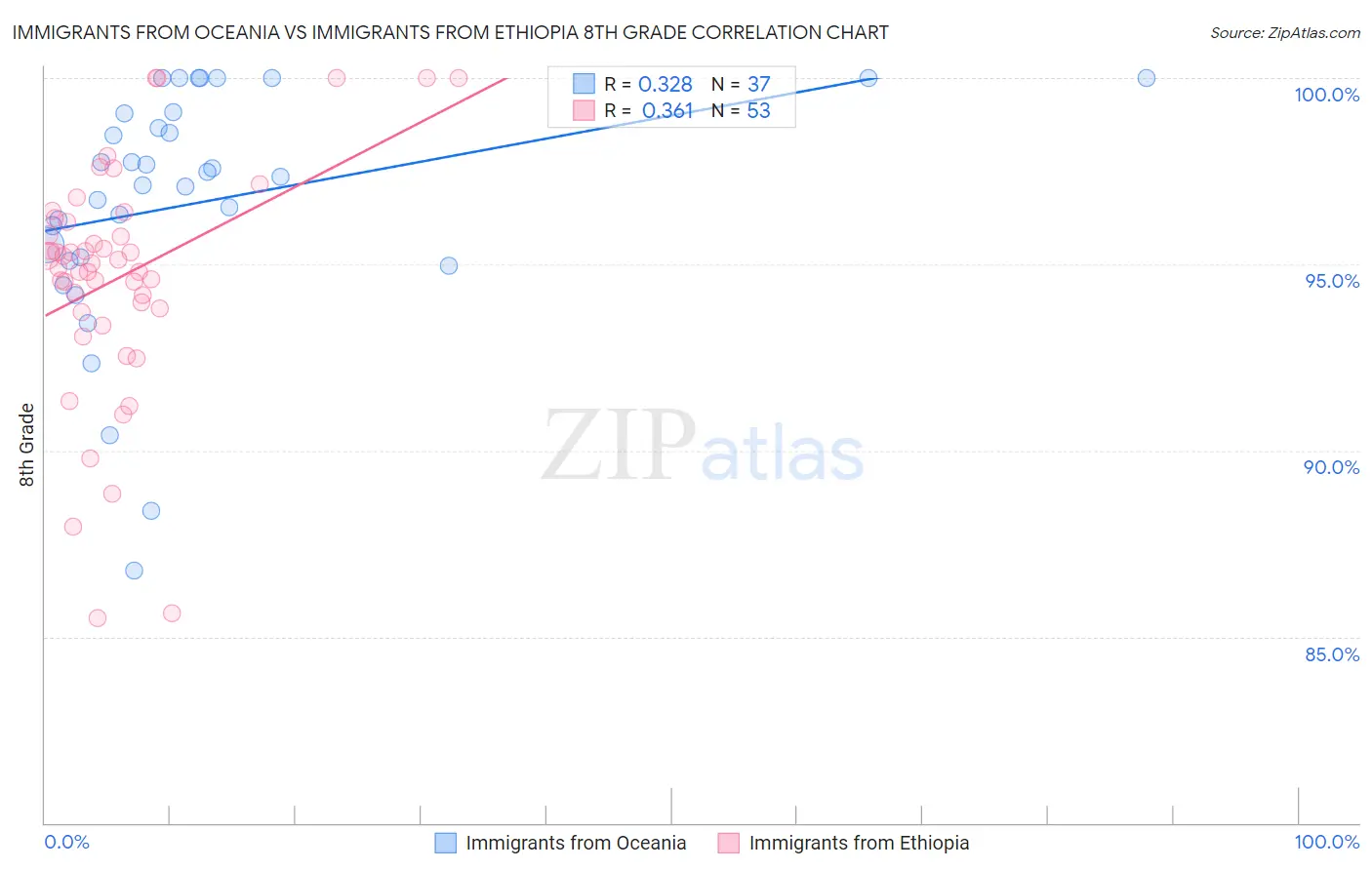 Immigrants from Oceania vs Immigrants from Ethiopia 8th Grade