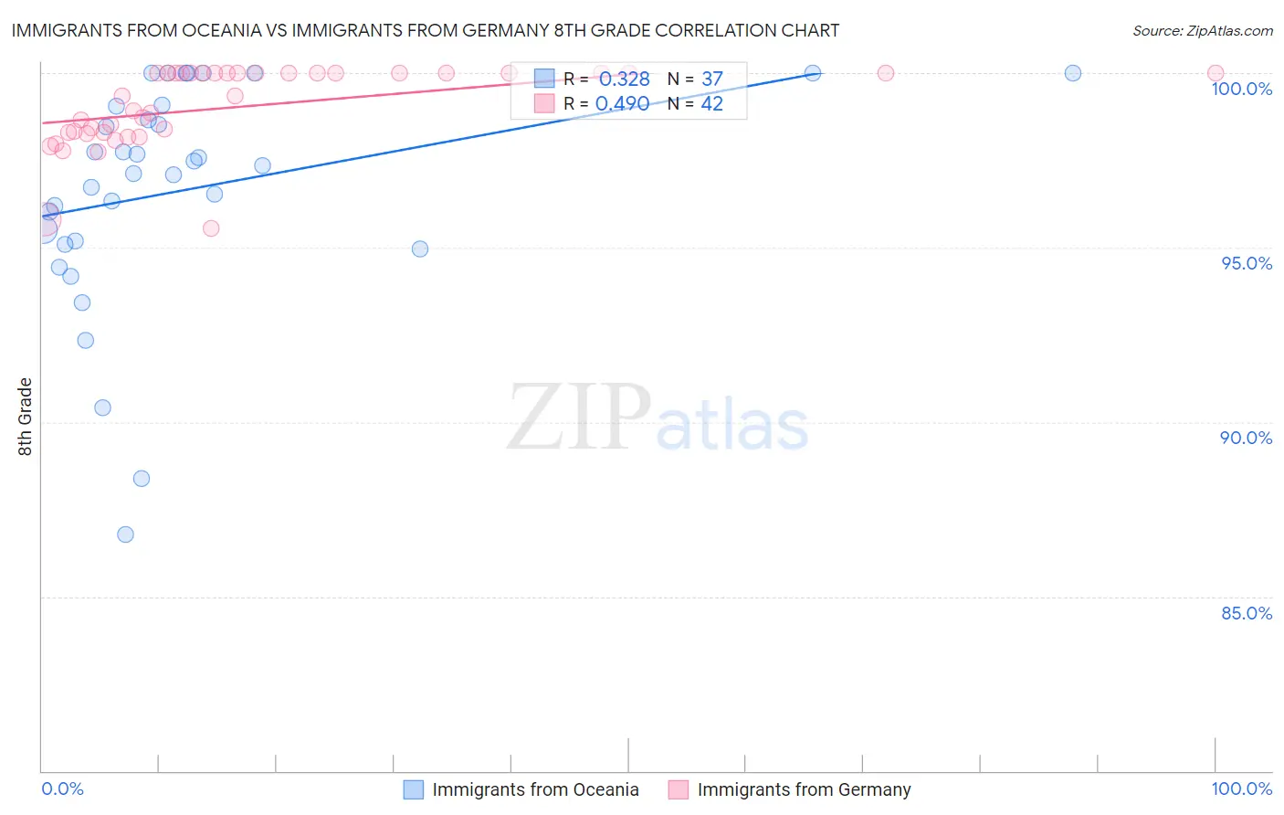 Immigrants from Oceania vs Immigrants from Germany 8th Grade