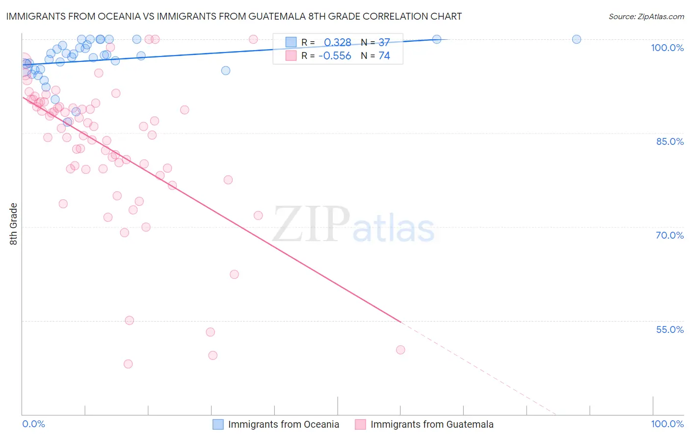 Immigrants from Oceania vs Immigrants from Guatemala 8th Grade