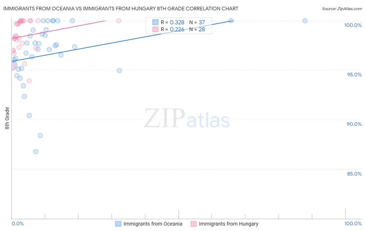 Immigrants from Oceania vs Immigrants from Hungary 8th Grade