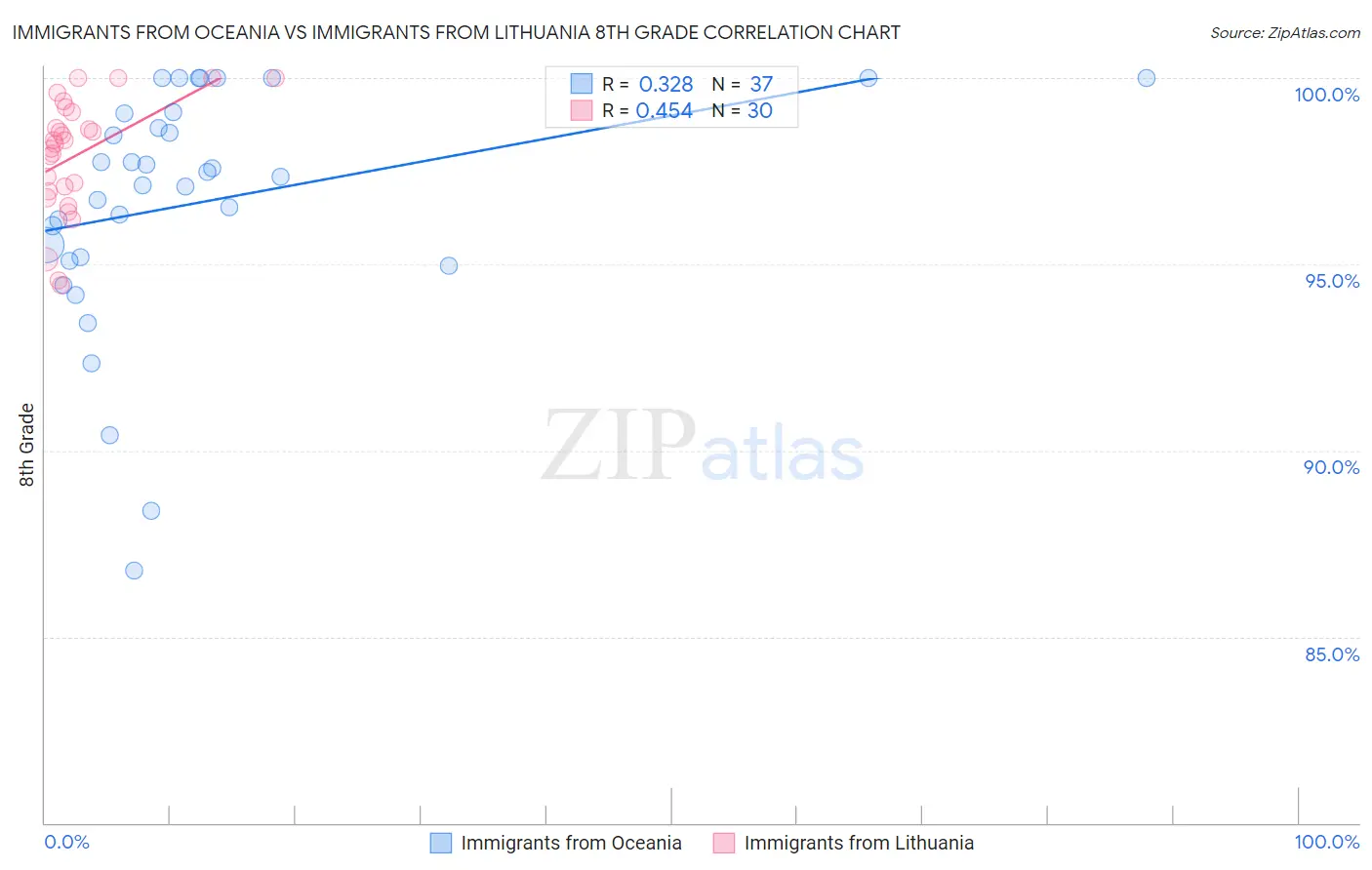 Immigrants from Oceania vs Immigrants from Lithuania 8th Grade