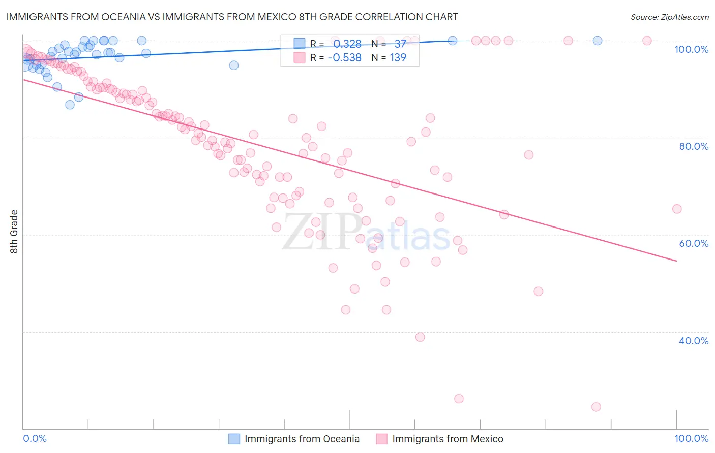 Immigrants from Oceania vs Immigrants from Mexico 8th Grade