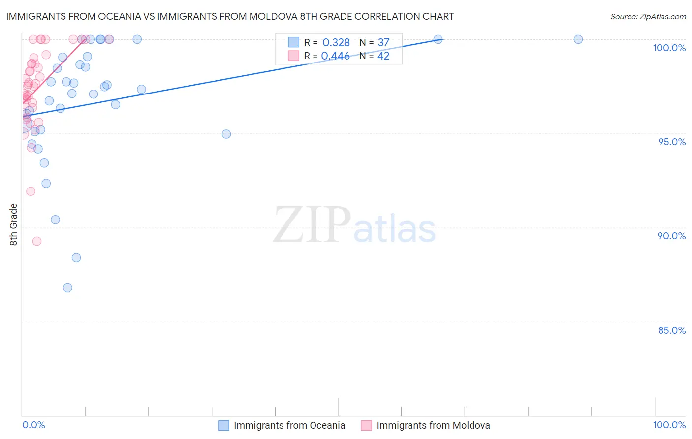 Immigrants from Oceania vs Immigrants from Moldova 8th Grade