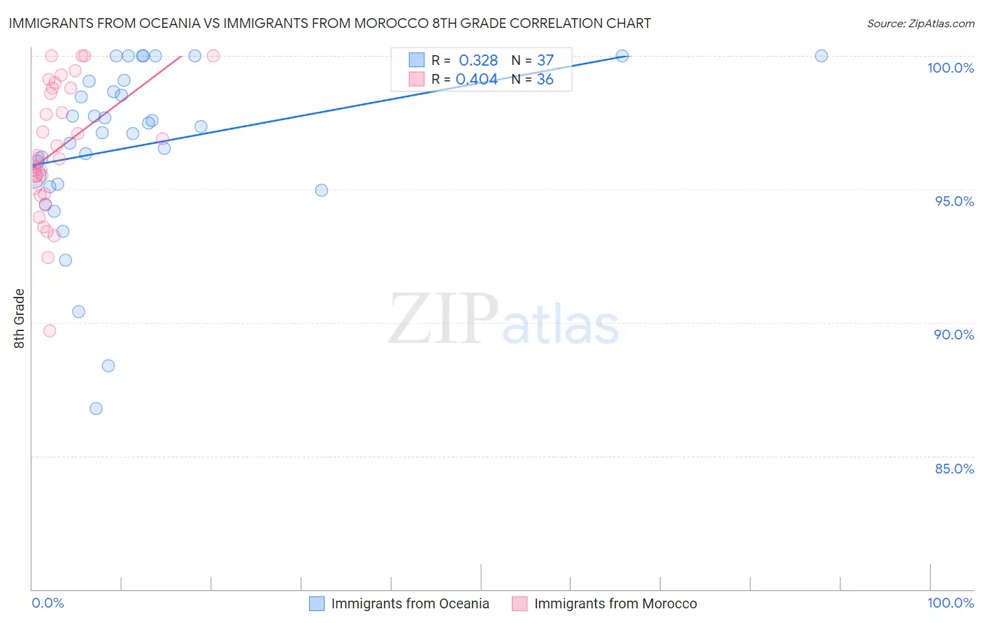 Immigrants from Oceania vs Immigrants from Morocco 8th Grade