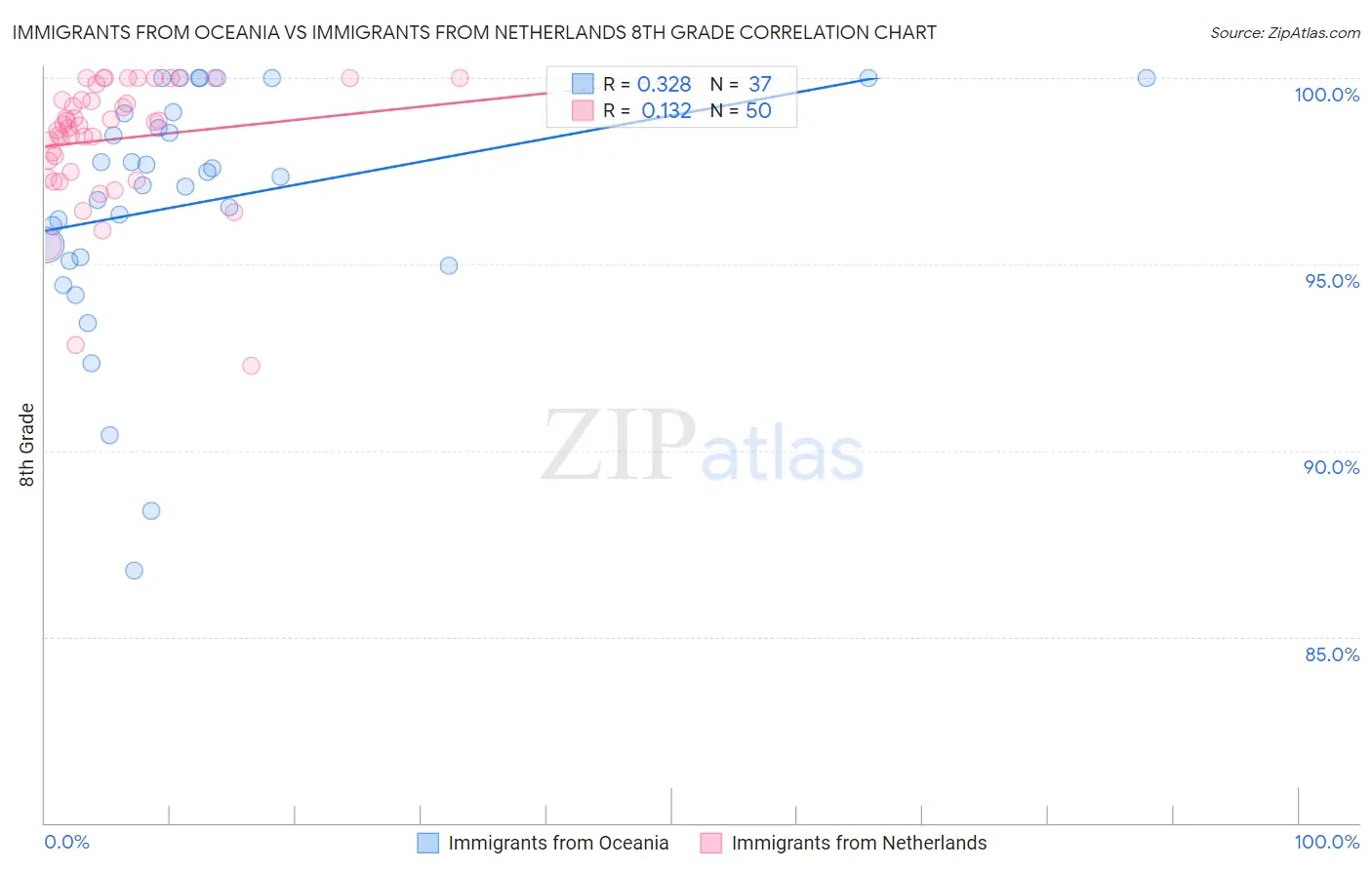 Immigrants from Oceania vs Immigrants from Netherlands 8th Grade