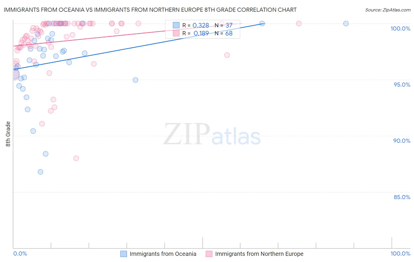 Immigrants from Oceania vs Immigrants from Northern Europe 8th Grade