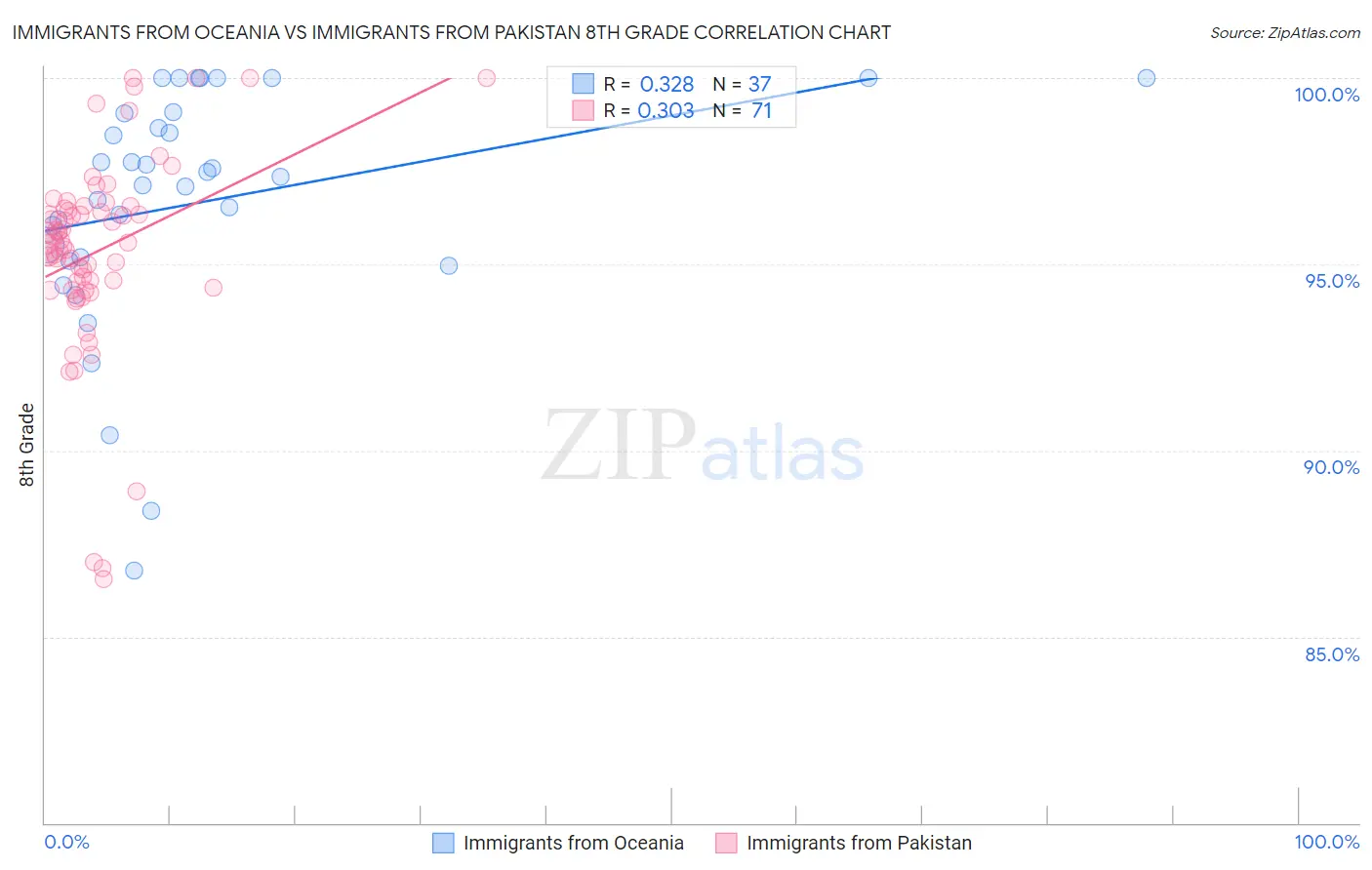 Immigrants from Oceania vs Immigrants from Pakistan 8th Grade