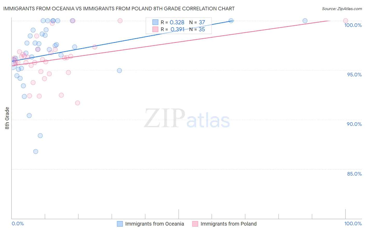 Immigrants from Oceania vs Immigrants from Poland 8th Grade