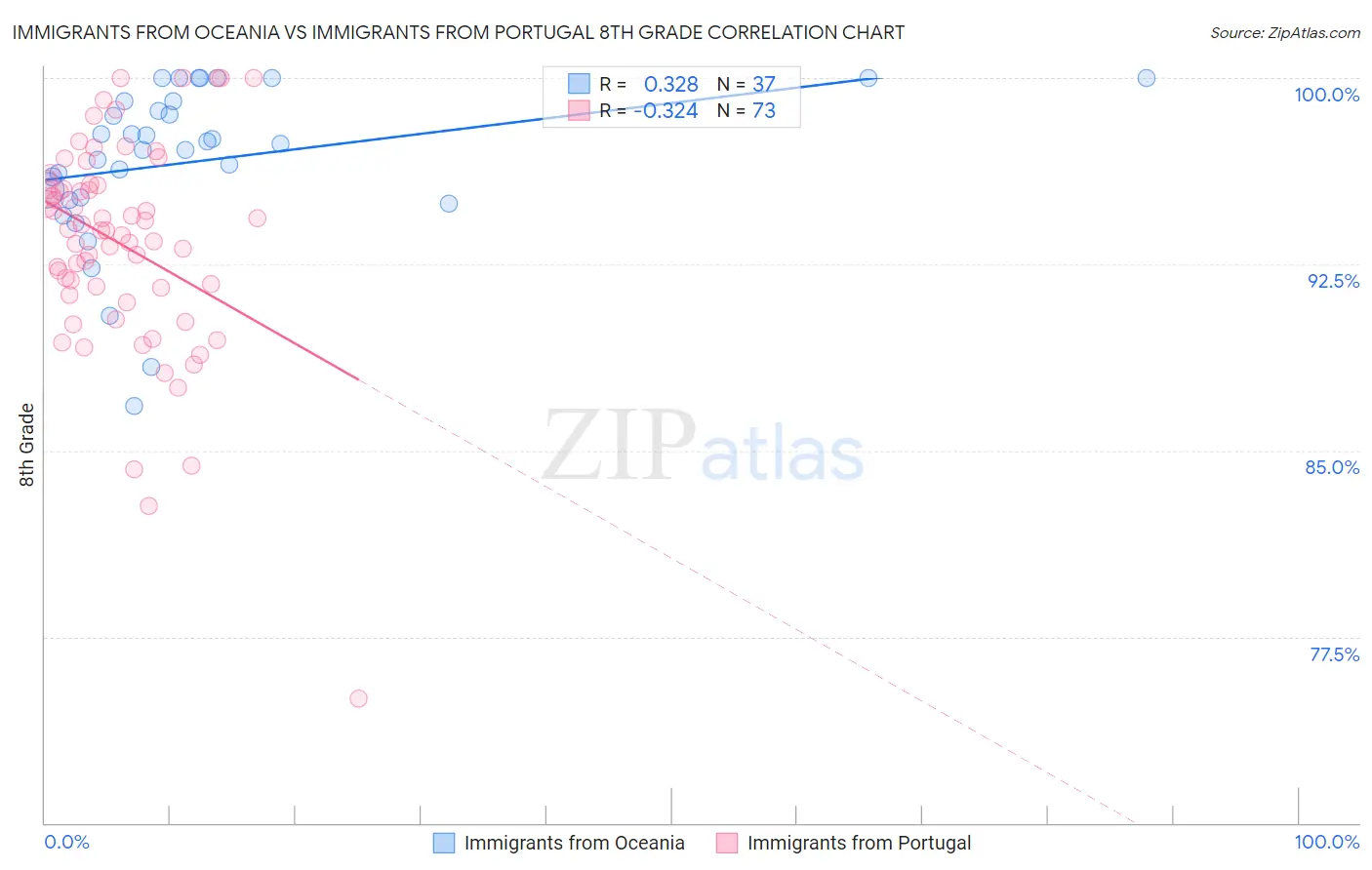 Immigrants from Oceania vs Immigrants from Portugal 8th Grade