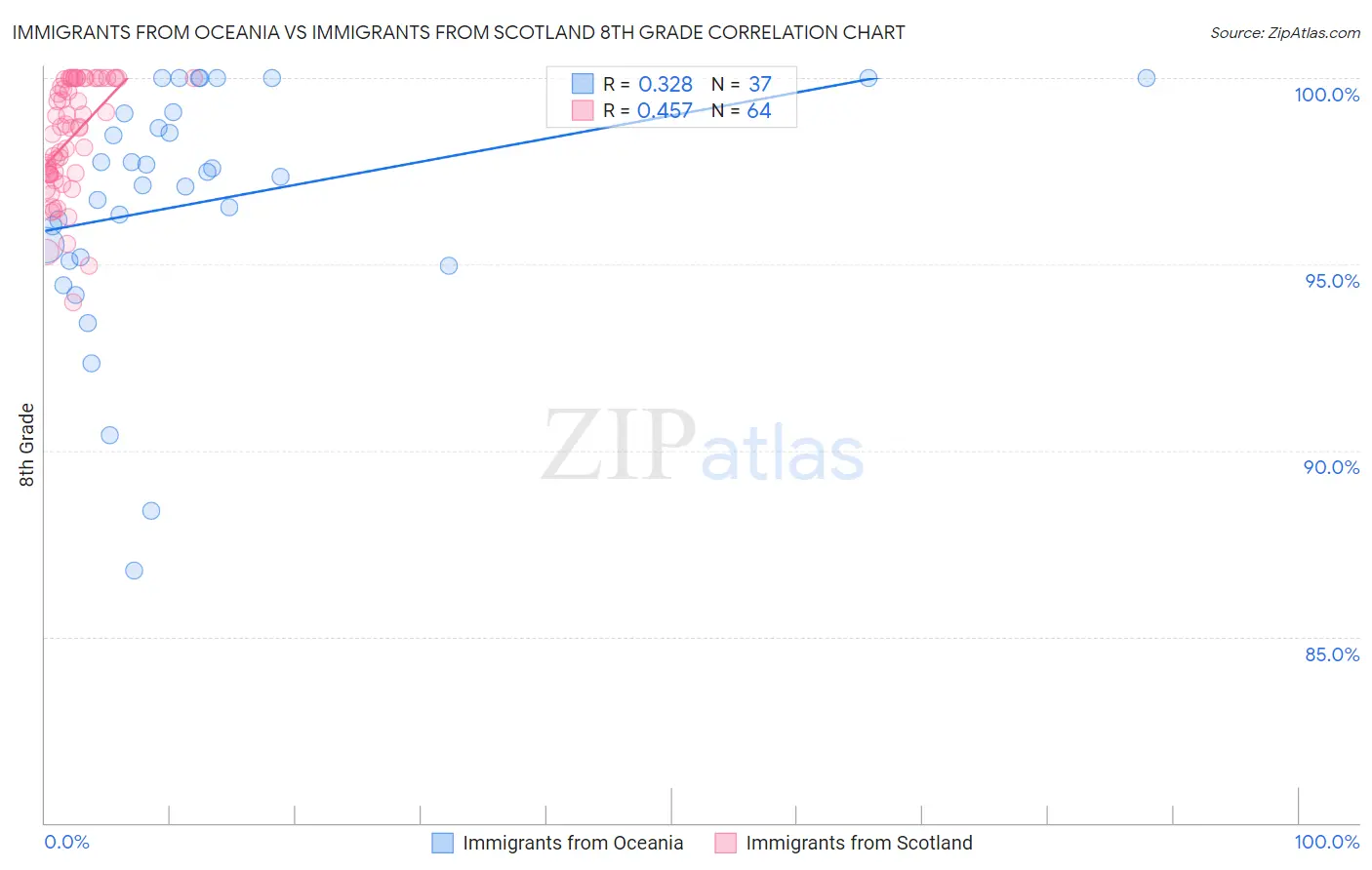 Immigrants from Oceania vs Immigrants from Scotland 8th Grade