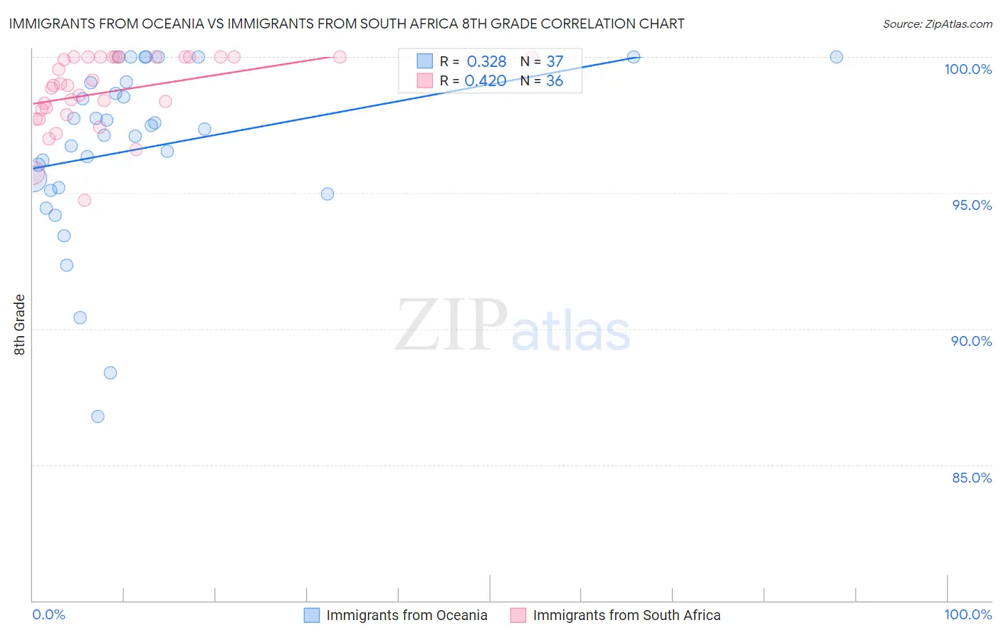 Immigrants from Oceania vs Immigrants from South Africa 8th Grade