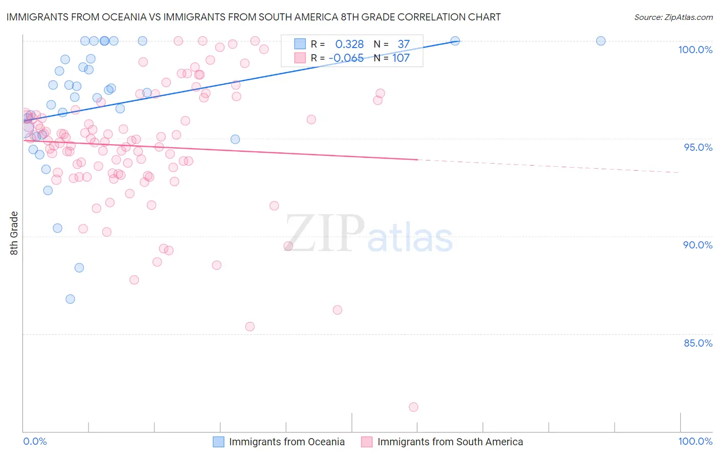 Immigrants from Oceania vs Immigrants from South America 8th Grade