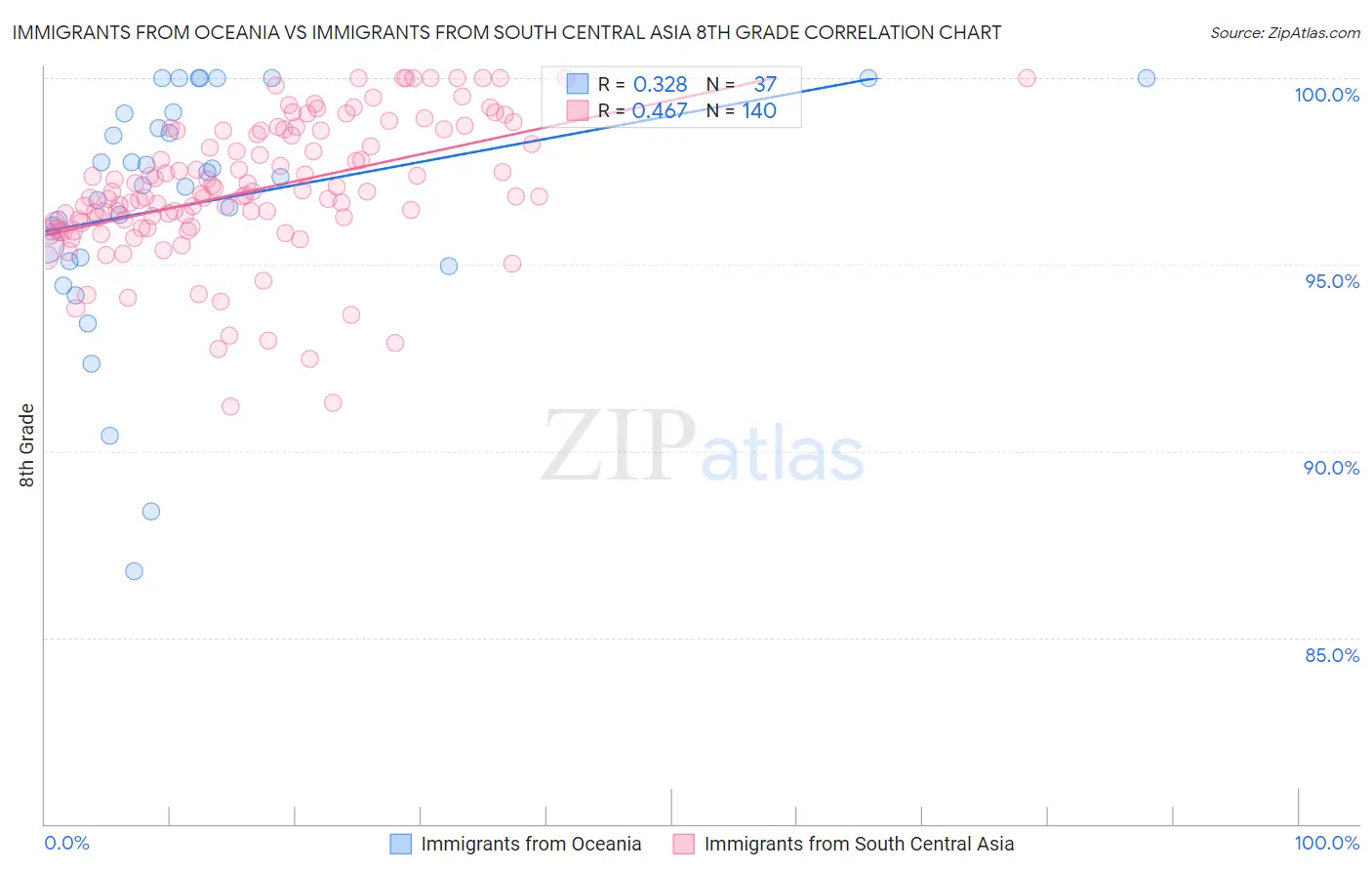 Immigrants from Oceania vs Immigrants from South Central Asia 8th Grade