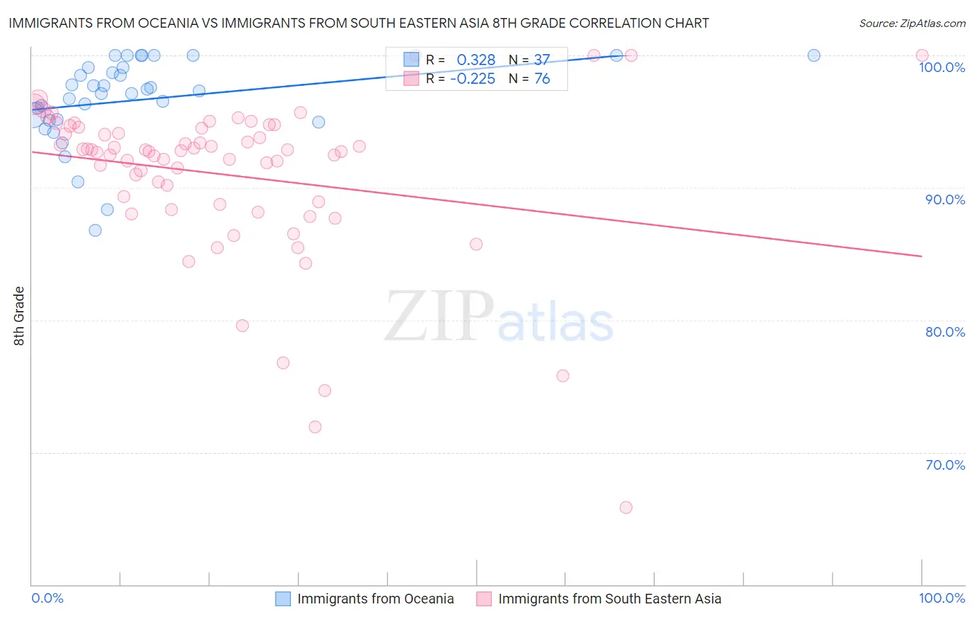 Immigrants from Oceania vs Immigrants from South Eastern Asia 8th Grade