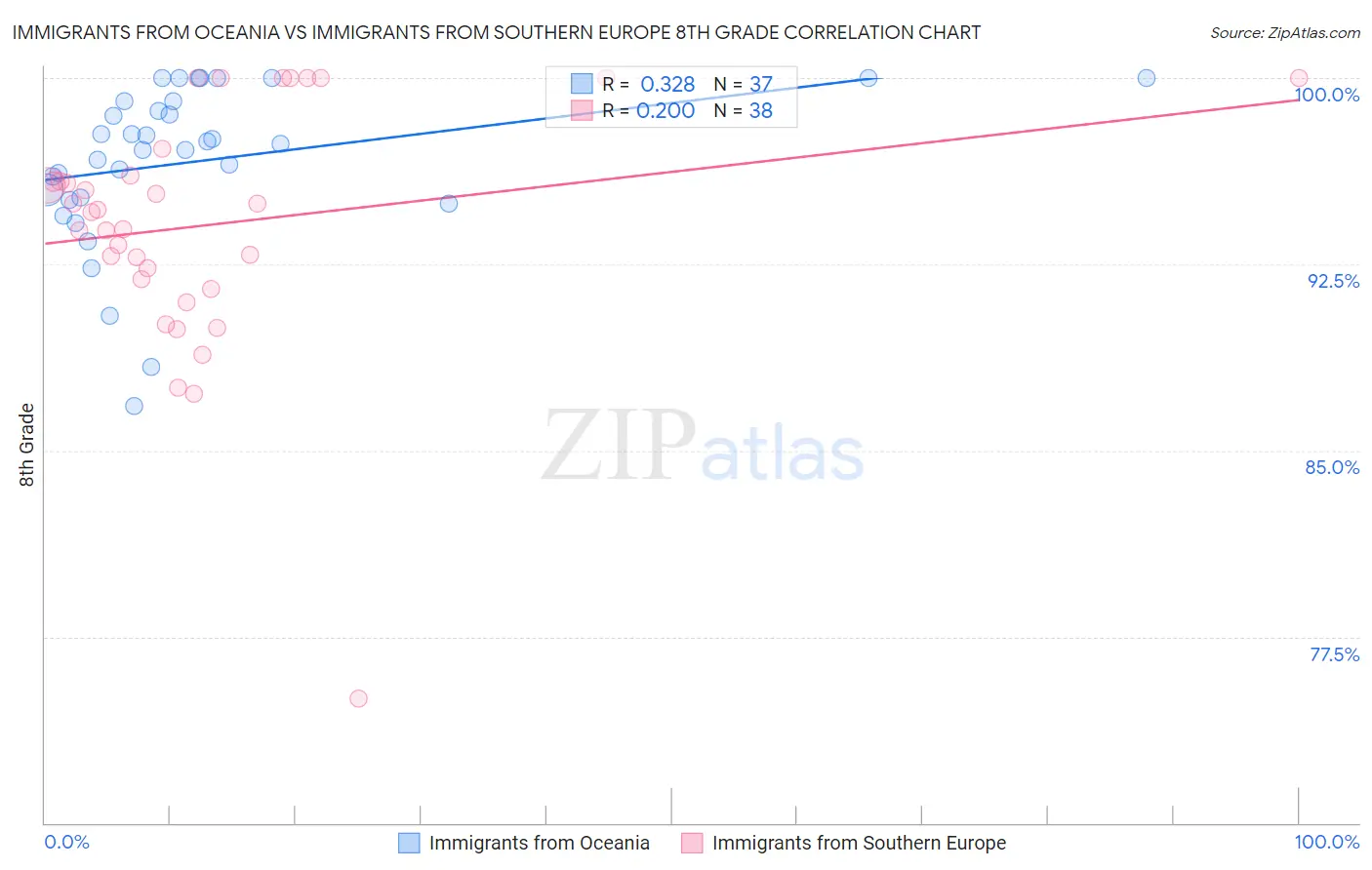 Immigrants from Oceania vs Immigrants from Southern Europe 8th Grade