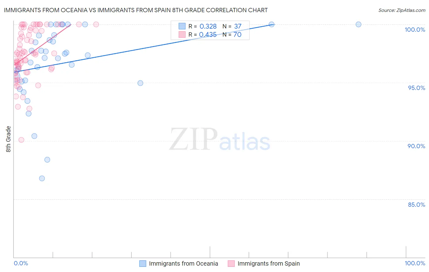 Immigrants from Oceania vs Immigrants from Spain 8th Grade