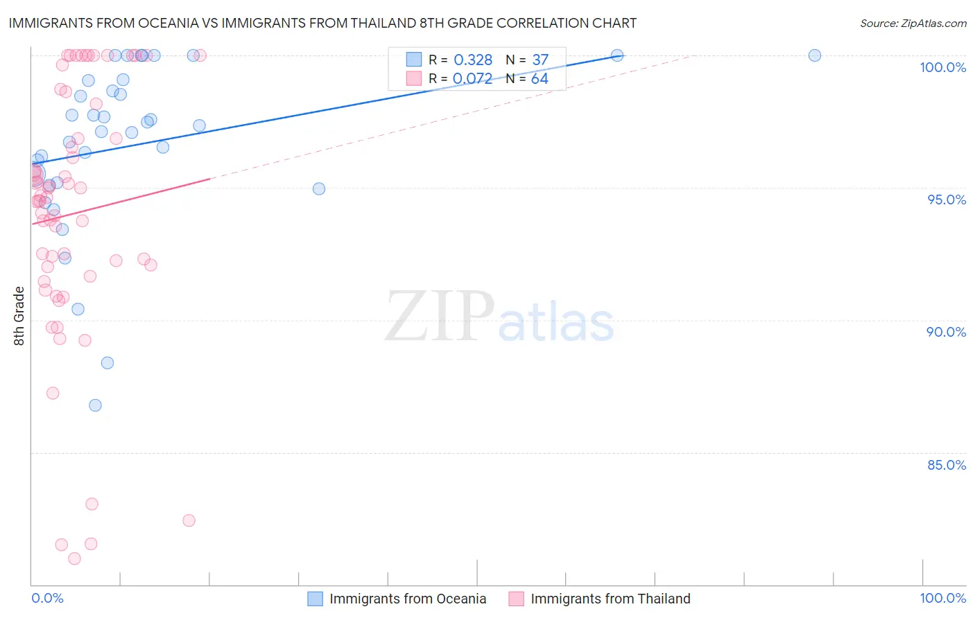 Immigrants from Oceania vs Immigrants from Thailand 8th Grade