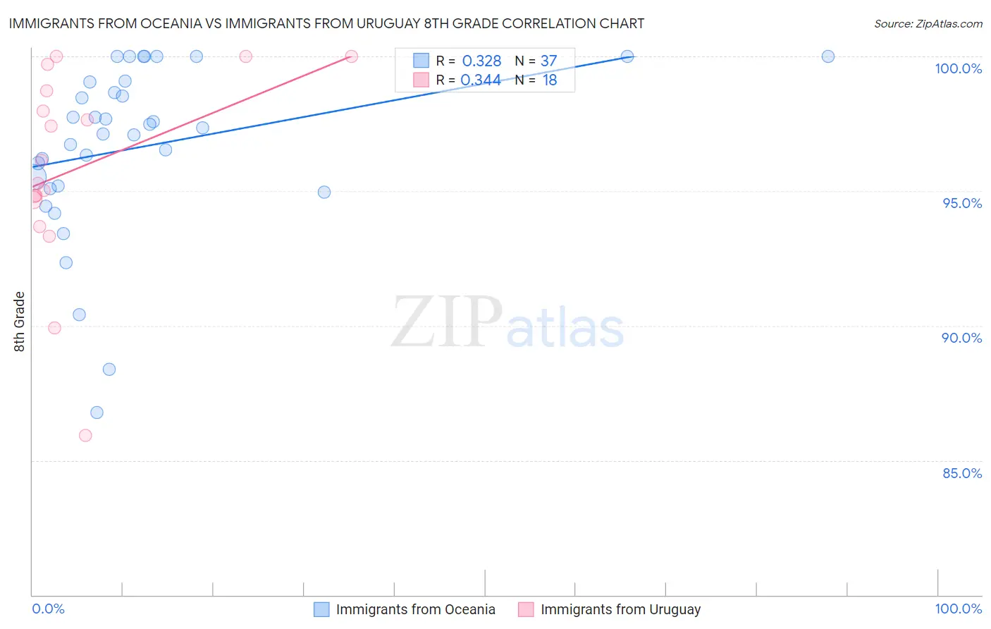 Immigrants from Oceania vs Immigrants from Uruguay 8th Grade