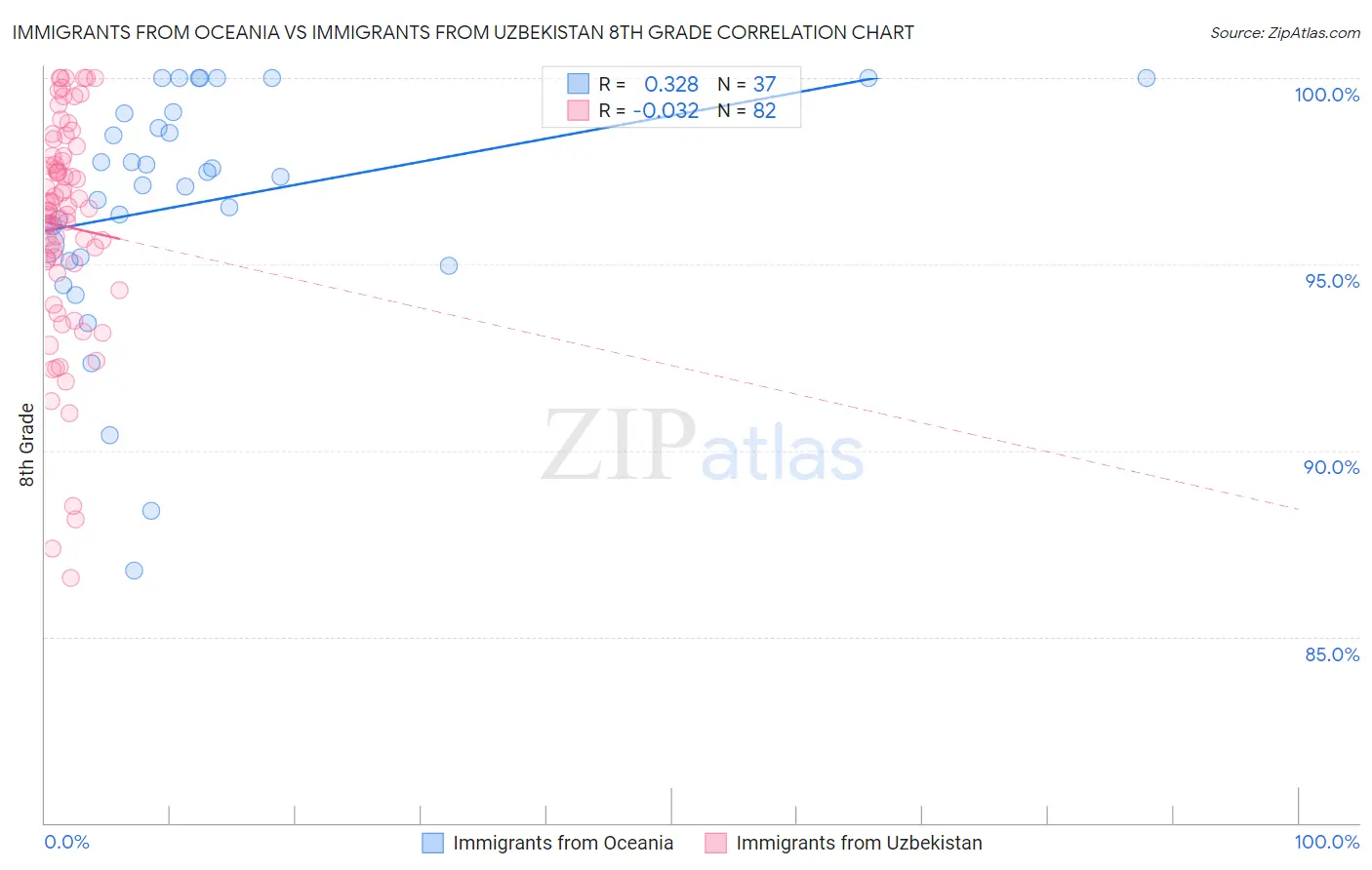 Immigrants from Oceania vs Immigrants from Uzbekistan 8th Grade