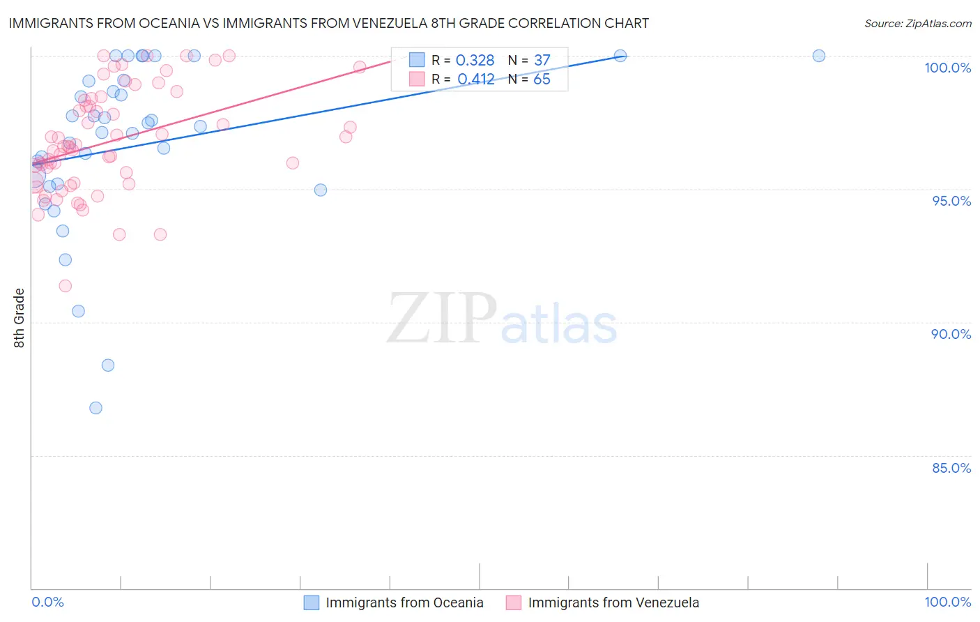 Immigrants from Oceania vs Immigrants from Venezuela 8th Grade