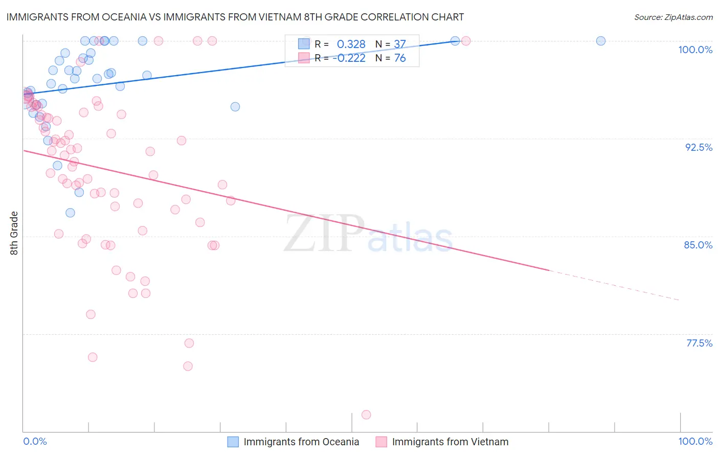 Immigrants from Oceania vs Immigrants from Vietnam 8th Grade