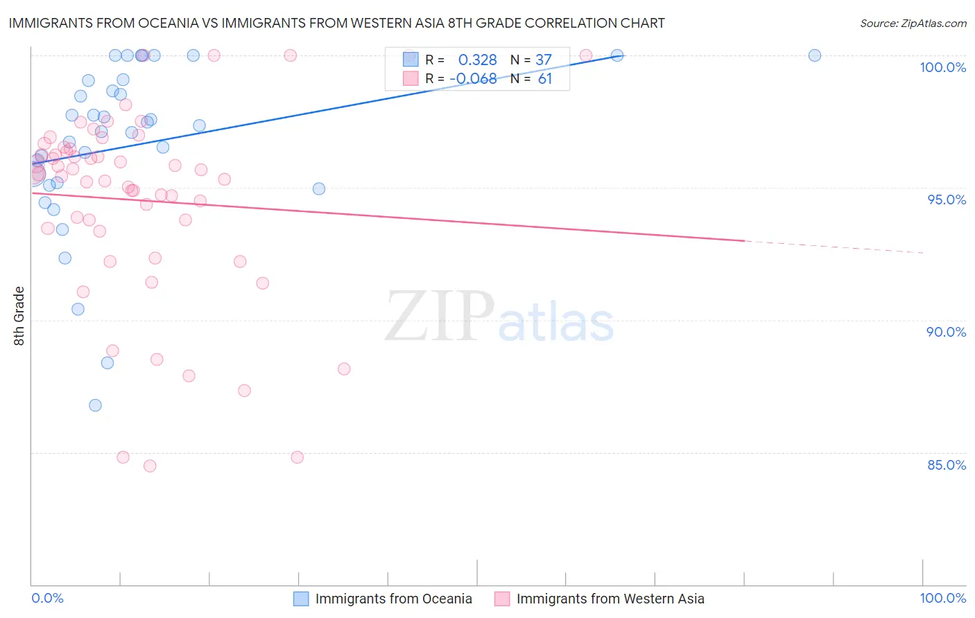 Immigrants from Oceania vs Immigrants from Western Asia 8th Grade