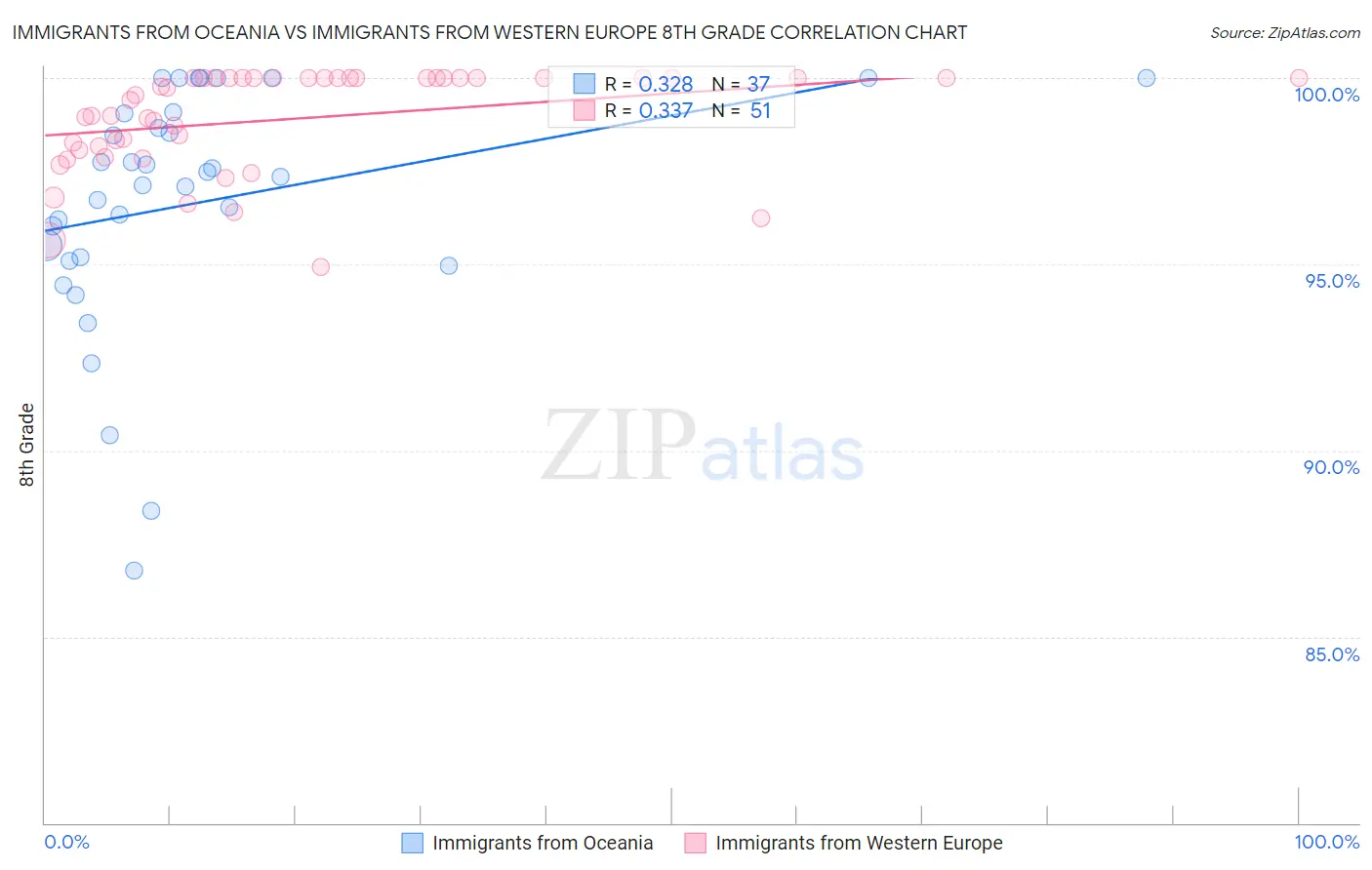 Immigrants from Oceania vs Immigrants from Western Europe 8th Grade